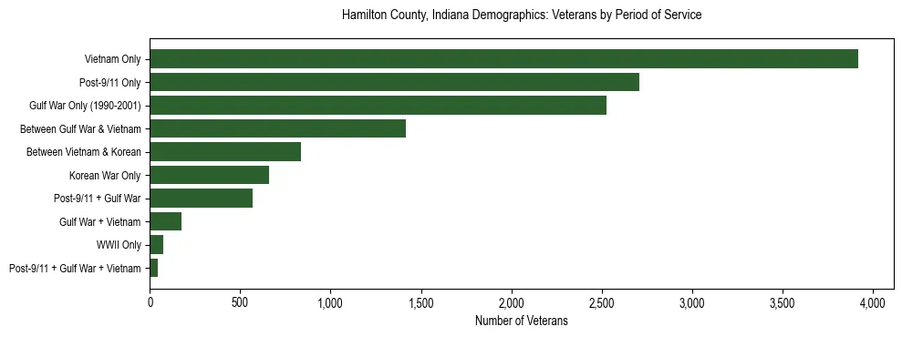 Horizontal bar chart showing veteran distribution by period of military service in Hamilton County, Indiana, based on 2023 ACS data.
