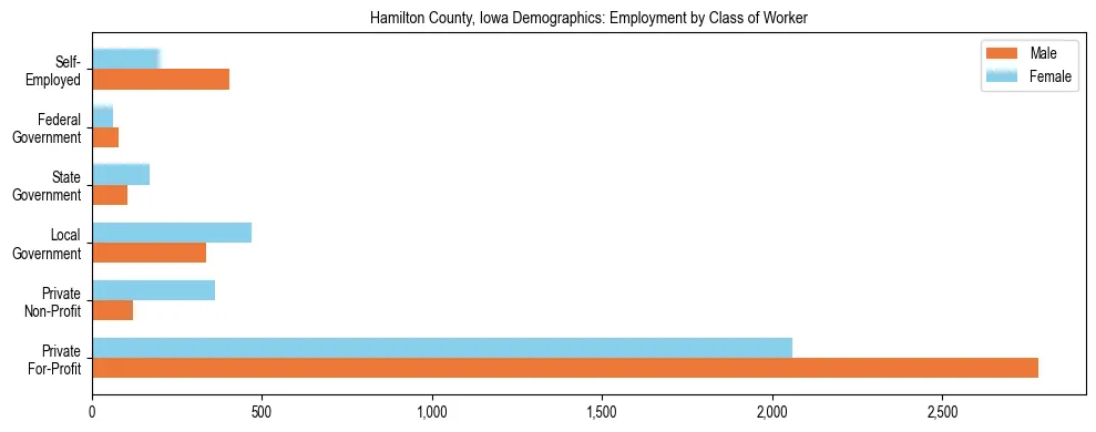 Horizontal bar chart showing employment distribution by class of worker and gender in Hamilton County, Iowa, based on 2023 ACS data.