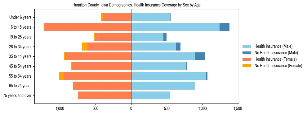 Pyramid chart showing health insurance coverage by age and sex in Hamilton County, Iowa.