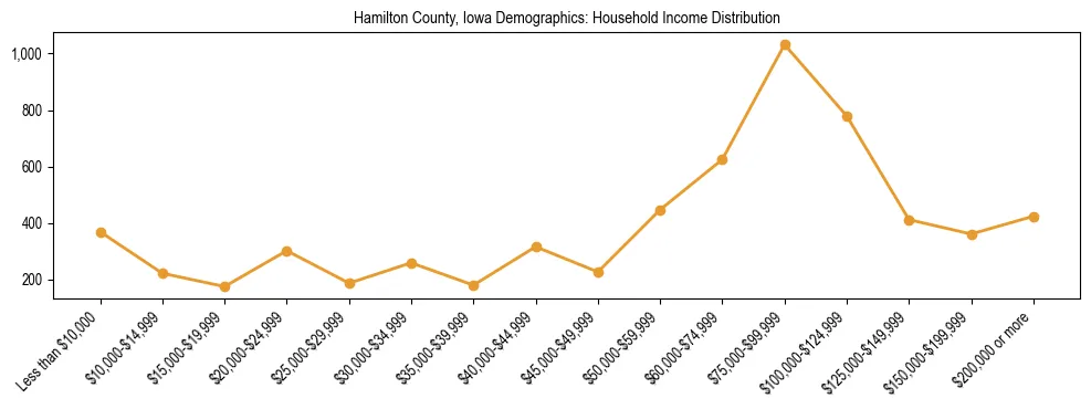 Horizontal bar chart showing household income distribution in Hamilton County, Iowa.