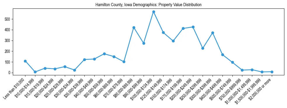 Line chart showing the distribution of property values for owner-occupied housing units in Hamilton County, Iowa.