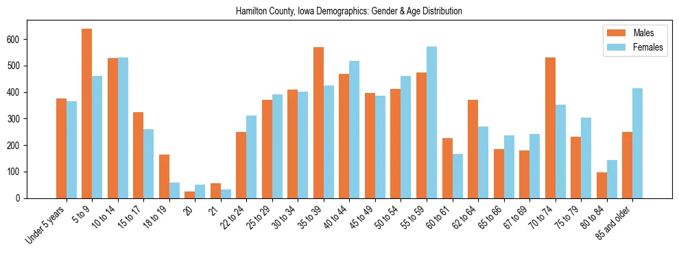 Bar chart showing the population distribution of Hamilton County, Iowa by age group and gender, based on 2023 ACS data.