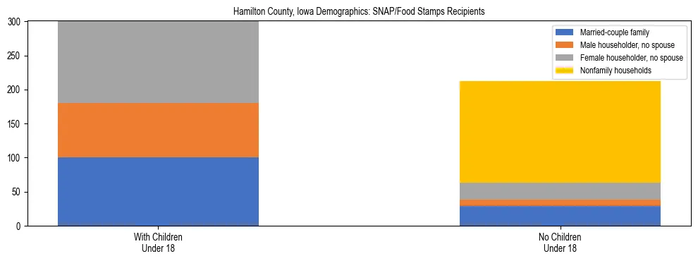 Stacked bar chart showing SNAP/Food Stamps recipient household composition by presence of children under 18 in Hamilton County, Iowa, based on 2023 ACS data.