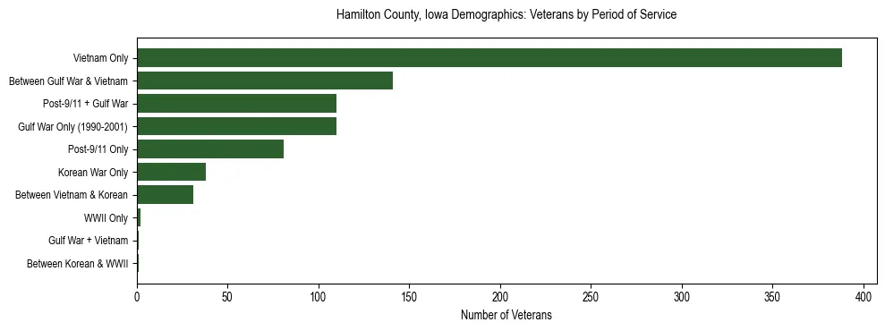 Horizontal bar chart showing veteran distribution by period of military service in Hamilton County, Iowa, based on 2023 ACS data.