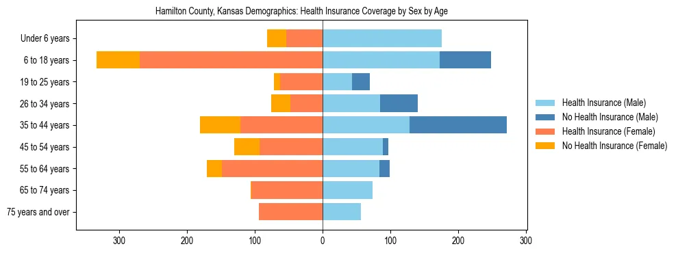 Pyramid chart showing health insurance coverage by age and sex in Hamilton County, Kansas.