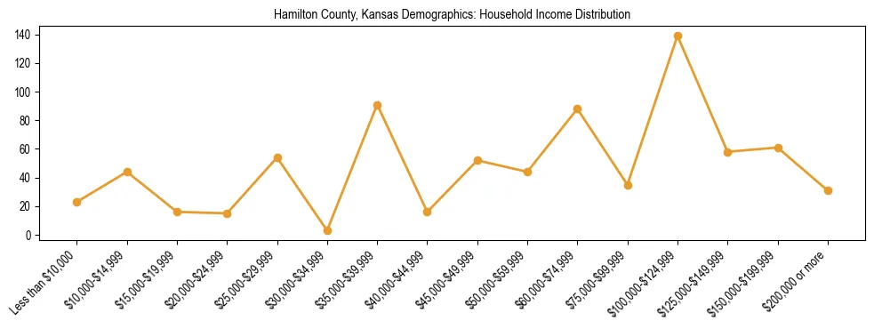 Horizontal bar chart showing household income distribution in Hamilton County, Kansas.