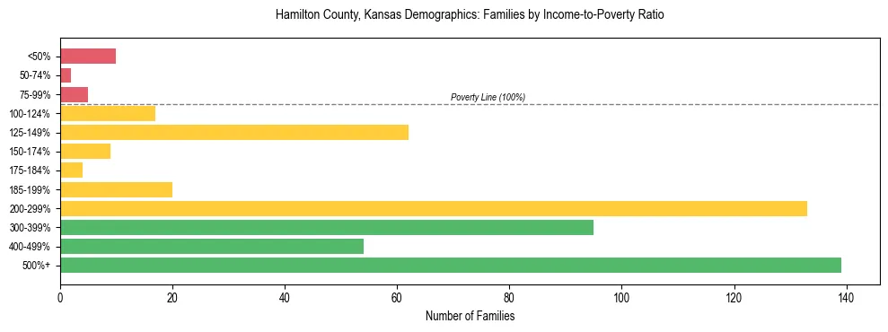 Horizontal bar chart showing family distribution by income-to-poverty ratio in Hamilton County, Kansas, based on 2023 ACS data.