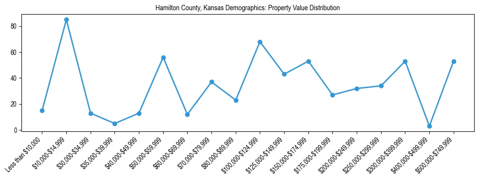 Line chart showing the distribution of property values for owner-occupied housing units in Hamilton County, Kansas.