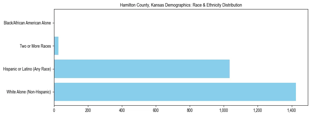 Race and Ethnicity Distribution Chart for Hamilton County, Kansas