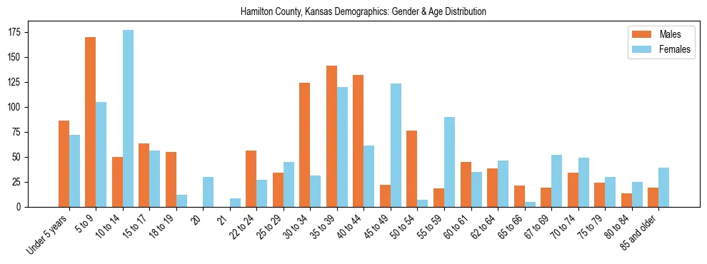 Bar chart showing the population distribution of Hamilton County, Kansas by age group and gender, based on 2023 ACS data.
