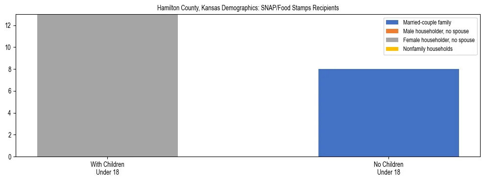 Stacked bar chart showing SNAP/Food Stamps recipient household composition by presence of children under 18 in Hamilton County, Kansas, based on 2023 ACS data.
