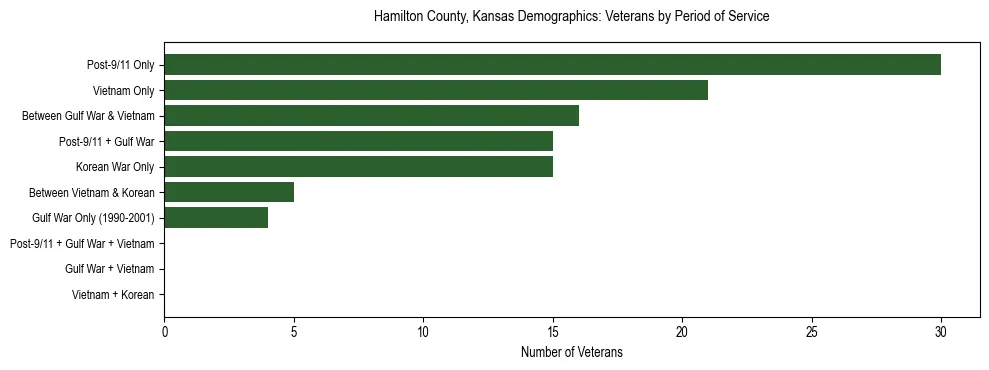 Horizontal bar chart showing veteran distribution by period of military service in Hamilton County, Kansas, based on 2023 ACS data.