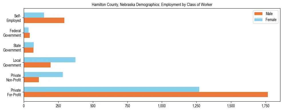 Horizontal bar chart showing employment distribution by class of worker and gender in Hamilton County, Nebraska, based on 2023 ACS data.