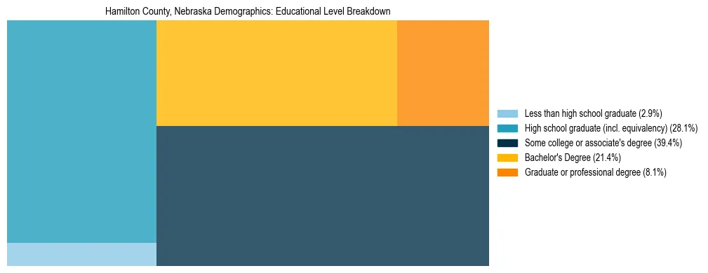 Treemap chart illustrating the educational attainment breakdown for population 25 years and over in Hamilton County, Nebraska.