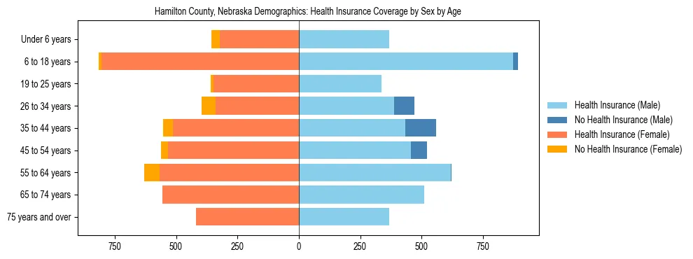 Pyramid chart showing health insurance coverage by age and sex in Hamilton County, Nebraska.