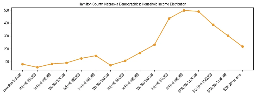 Horizontal bar chart showing household income distribution in Hamilton County, Nebraska.