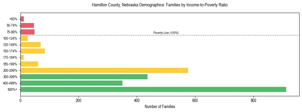 Horizontal bar chart showing family distribution by income-to-poverty ratio in Hamilton County, Nebraska, based on 2023 ACS data.