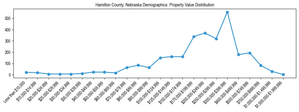 Line chart showing the distribution of property values for owner-occupied housing units in Hamilton County, Nebraska.