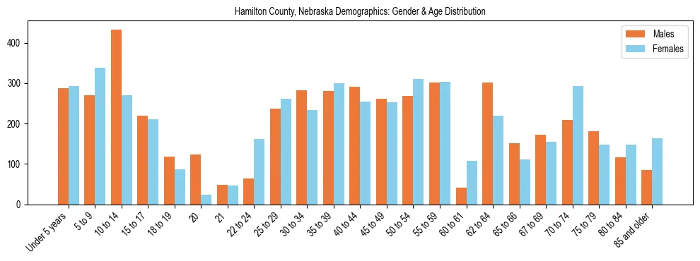 Bar chart showing the population distribution of Hamilton County, Nebraska by age group and gender, based on 2023 ACS data.