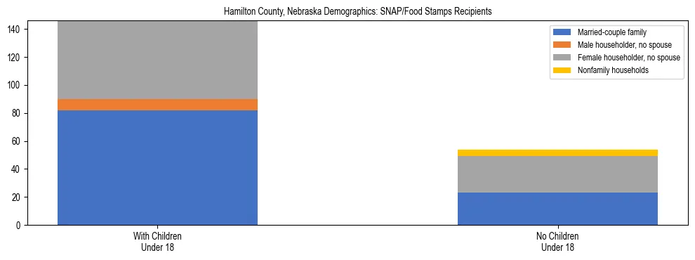 Stacked bar chart showing SNAP/Food Stamps recipient household composition by presence of children under 18 in Hamilton County, Nebraska, based on 2023 ACS data.