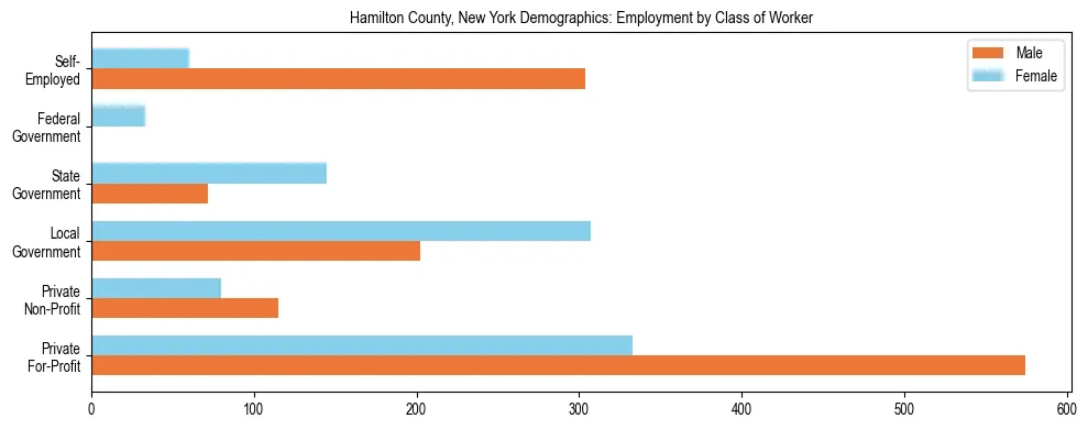 Horizontal bar chart showing employment distribution by class of worker and gender in Hamilton County, New York, based on 2023 ACS data.