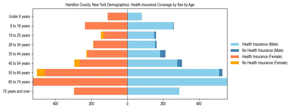 Pyramid chart showing health insurance coverage by age and sex in Hamilton County, New York.