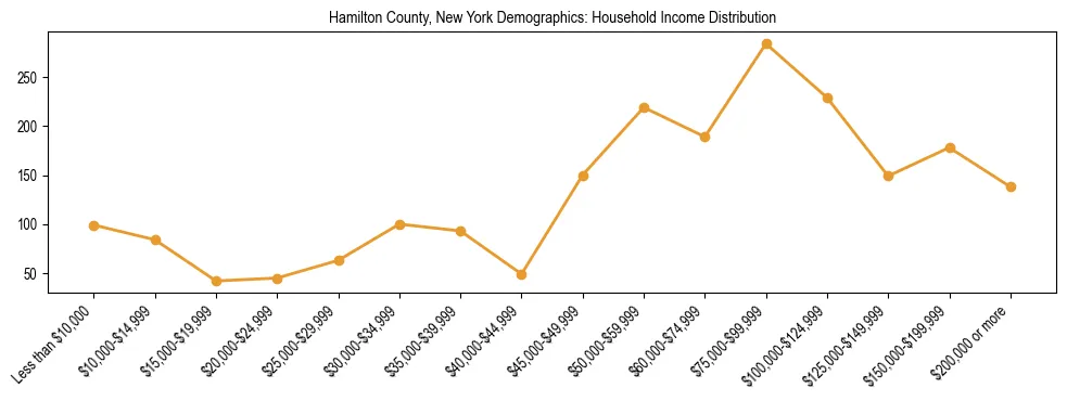 Horizontal bar chart showing household income distribution in Hamilton County, New York.