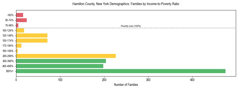 Horizontal bar chart showing family distribution by income-to-poverty ratio in Hamilton County, New York, based on 2023 ACS data.