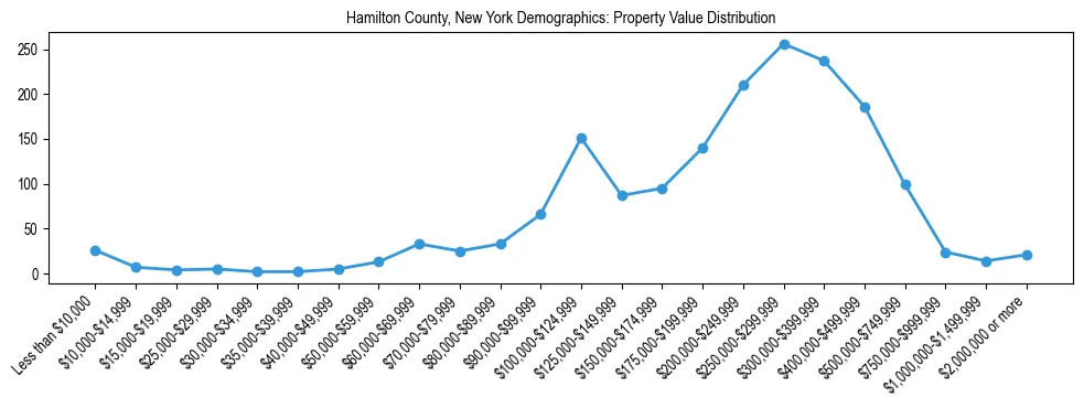 Line chart showing the distribution of property values for owner-occupied housing units in Hamilton County, New York.