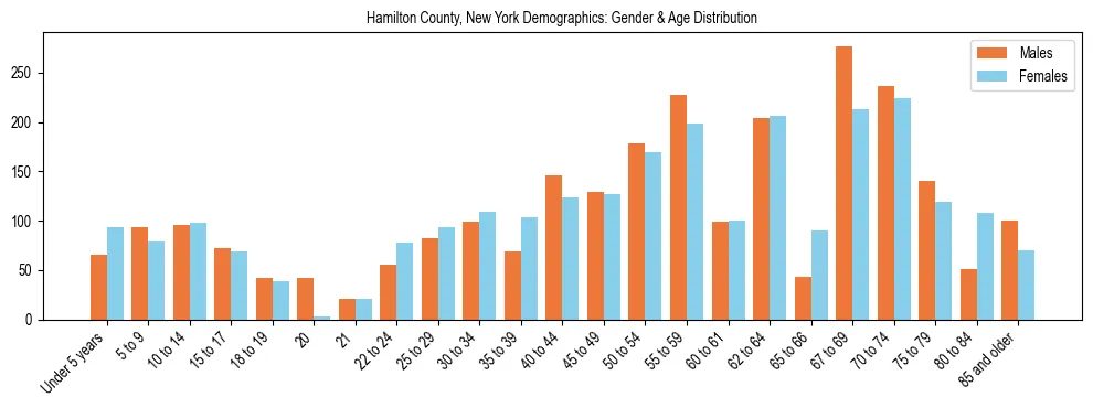 Bar chart showing the population distribution of Hamilton County, New York by age group and gender, based on 2023 ACS data.