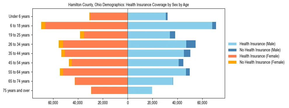 Pyramid chart showing health insurance coverage by age and sex in Hamilton County, Ohio.