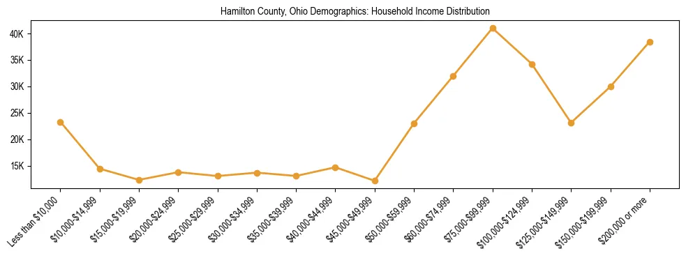 Horizontal bar chart showing household income distribution in Hamilton County, Ohio.