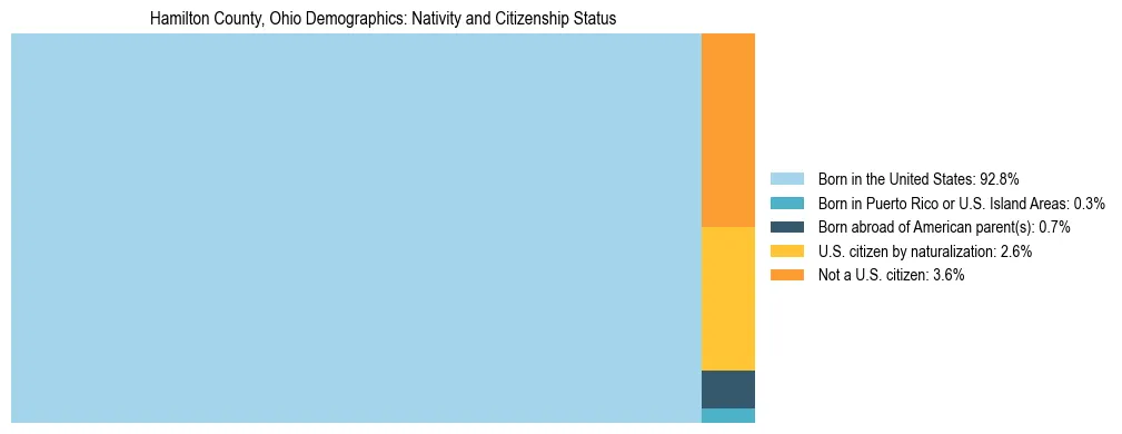 Treemap showing the population distribution by nativity and citizenship status in Hamilton County, Ohio based on U.S. Census data.