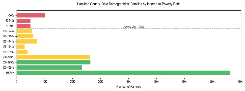 Horizontal bar chart showing family distribution by income-to-poverty ratio in Hamilton County, Ohio, based on 2023 ACS data.
