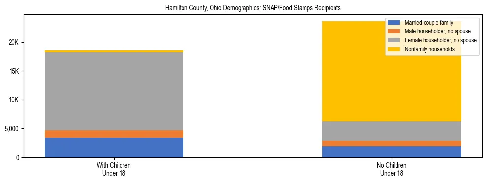 Stacked bar chart showing SNAP/Food Stamps recipient household composition by presence of children under 18 in Hamilton County, Ohio, based on 2023 ACS data.