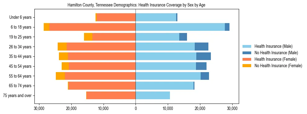 Pyramid chart showing health insurance coverage by age and sex in Hamilton County, Tennessee.