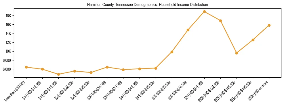 Horizontal bar chart showing household income distribution in Hamilton County, Tennessee.