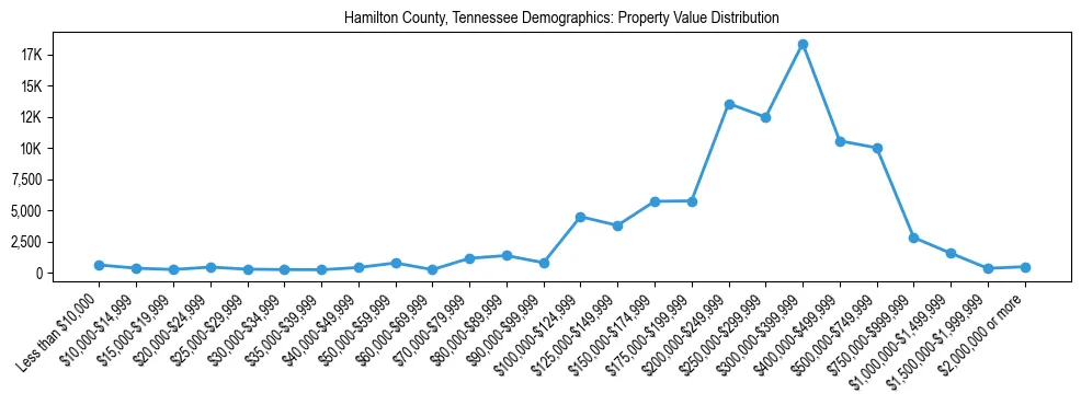 Line chart showing the distribution of property values for owner-occupied housing units in Hamilton County, Tennessee.