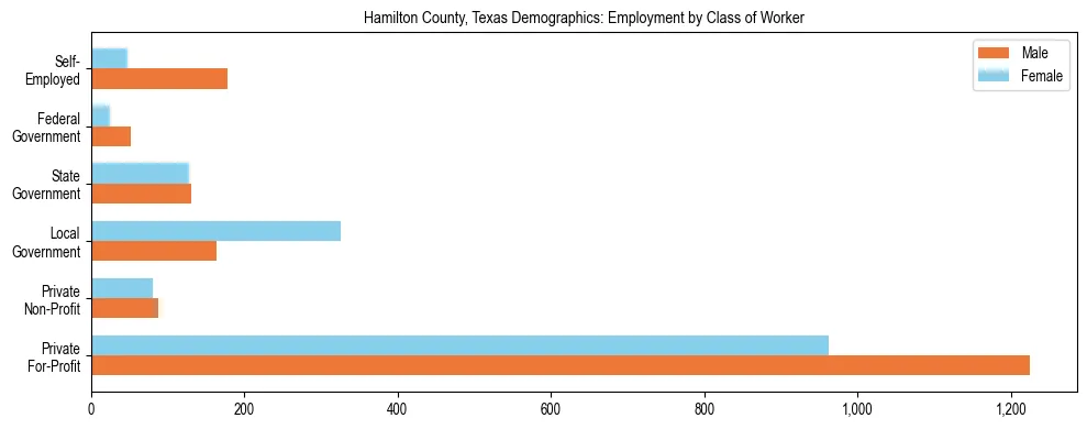 Horizontal bar chart showing employment distribution by class of worker and gender in Hamilton County, Texas, based on 2023 ACS data.