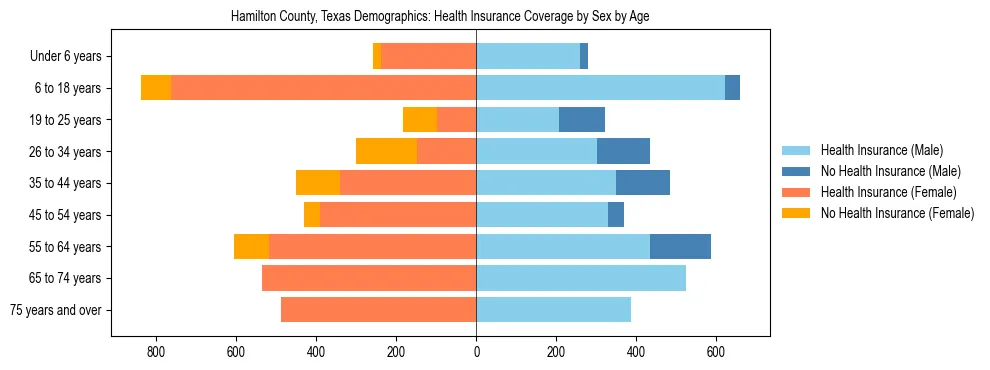 Pyramid chart showing health insurance coverage by age and sex in Hamilton County, Texas.