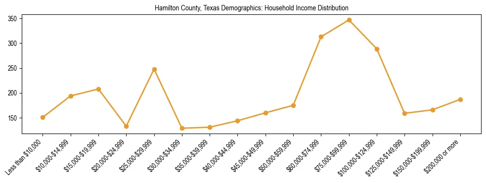 Horizontal bar chart showing household income distribution in Hamilton County, Texas.