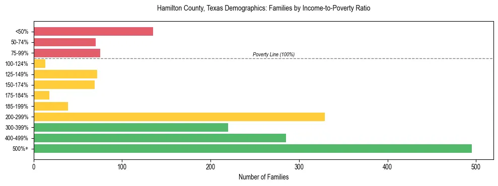 Bar chart showing family distribution by income-to-poverty ratio in Hamilton County, Texas, based on 2023 ACS data.
