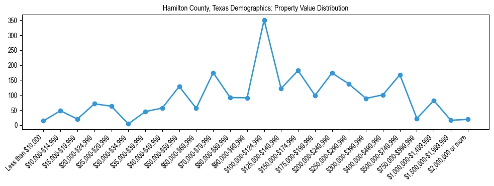 Line chart showing the distribution of property values for owner-occupied housing units in Hamilton County, Texas.