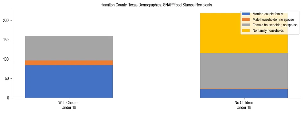 Stacked bar chart showing SNAP/Food Stamps recipient household composition by presence of children under 18 in Hamilton County, Texas, based on 2023 ACS data.