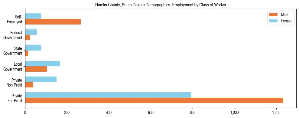 Horizontal bar chart showing employment distribution by class of worker and gender in Hamlin County, South Dakota, based on 2023 ACS data.