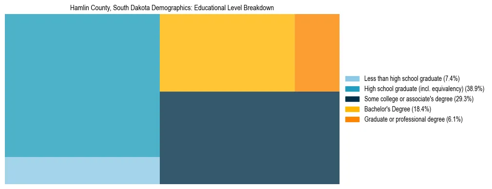Treemap chart illustrating the educational attainment breakdown for population 25 years and over in Hamlin County, South Dakota.