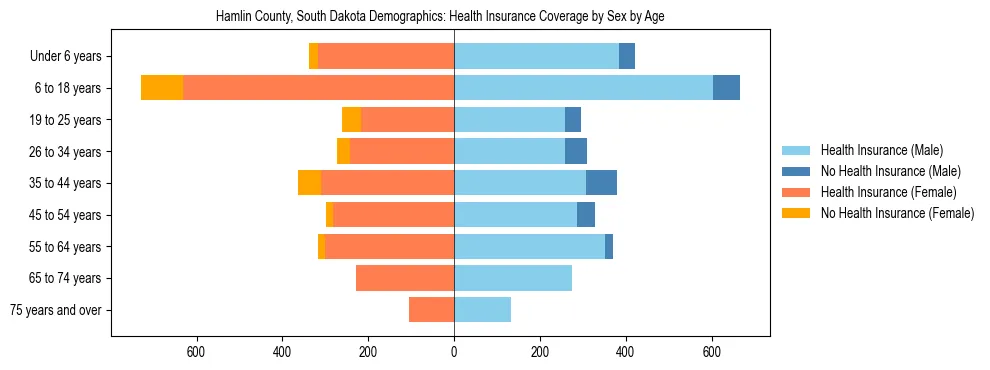 Pyramid chart showing health insurance coverage by age and sex in Hamlin County, South Dakota.