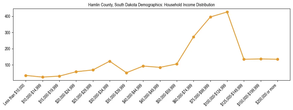 Horizontal bar chart showing household income distribution in Hamlin County, South Dakota.