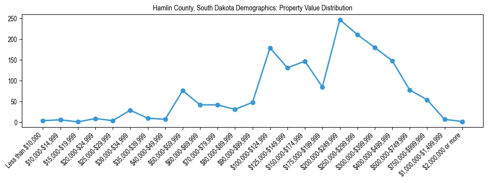 Line chart showing the distribution of property values for owner-occupied housing units in Hamlin County, South Dakota.