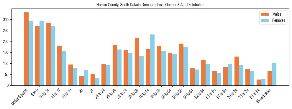 Bar chart showing the population distribution of Hamlin County, South Dakota by age group and gender, based on 2023 ACS data.